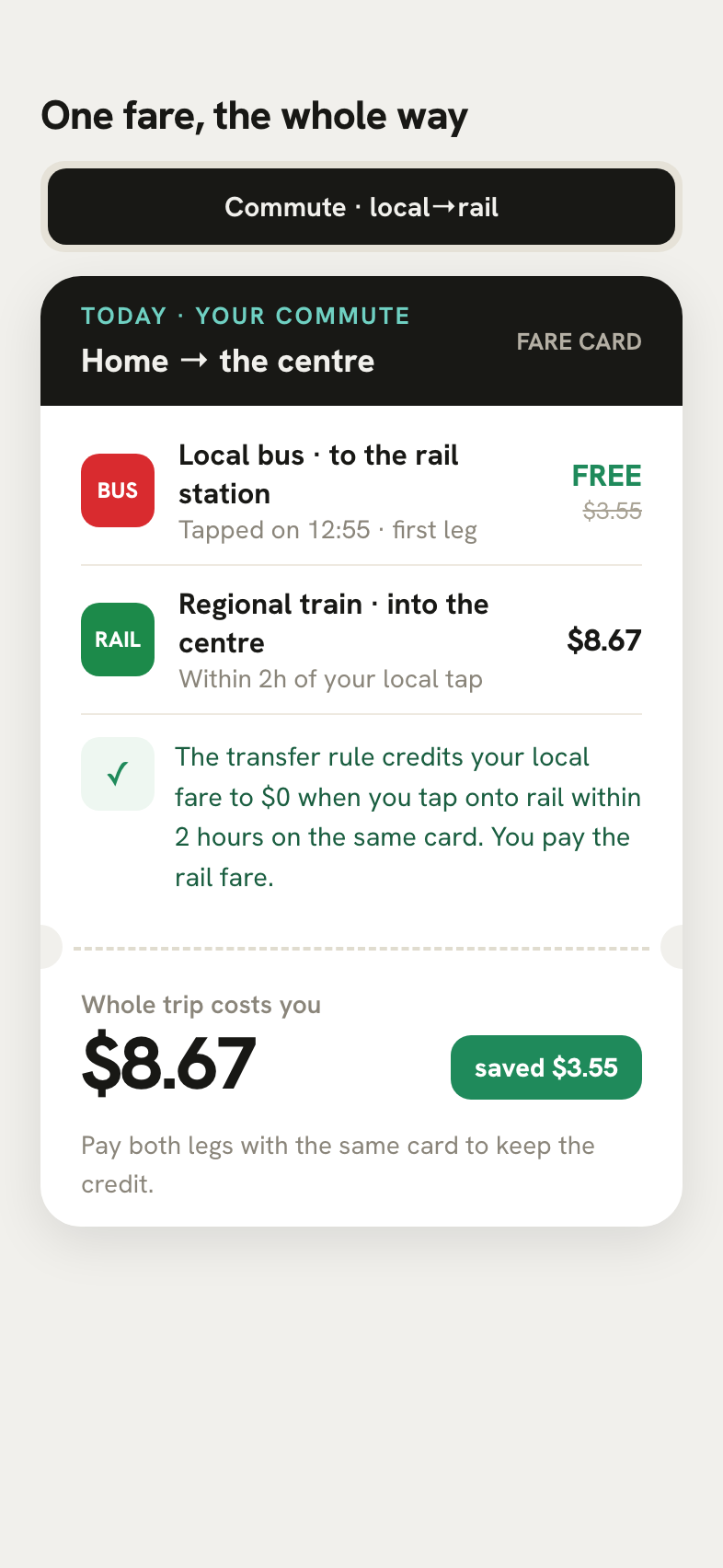 A fare worked out tap by tap, with transfer credit and savings shown.