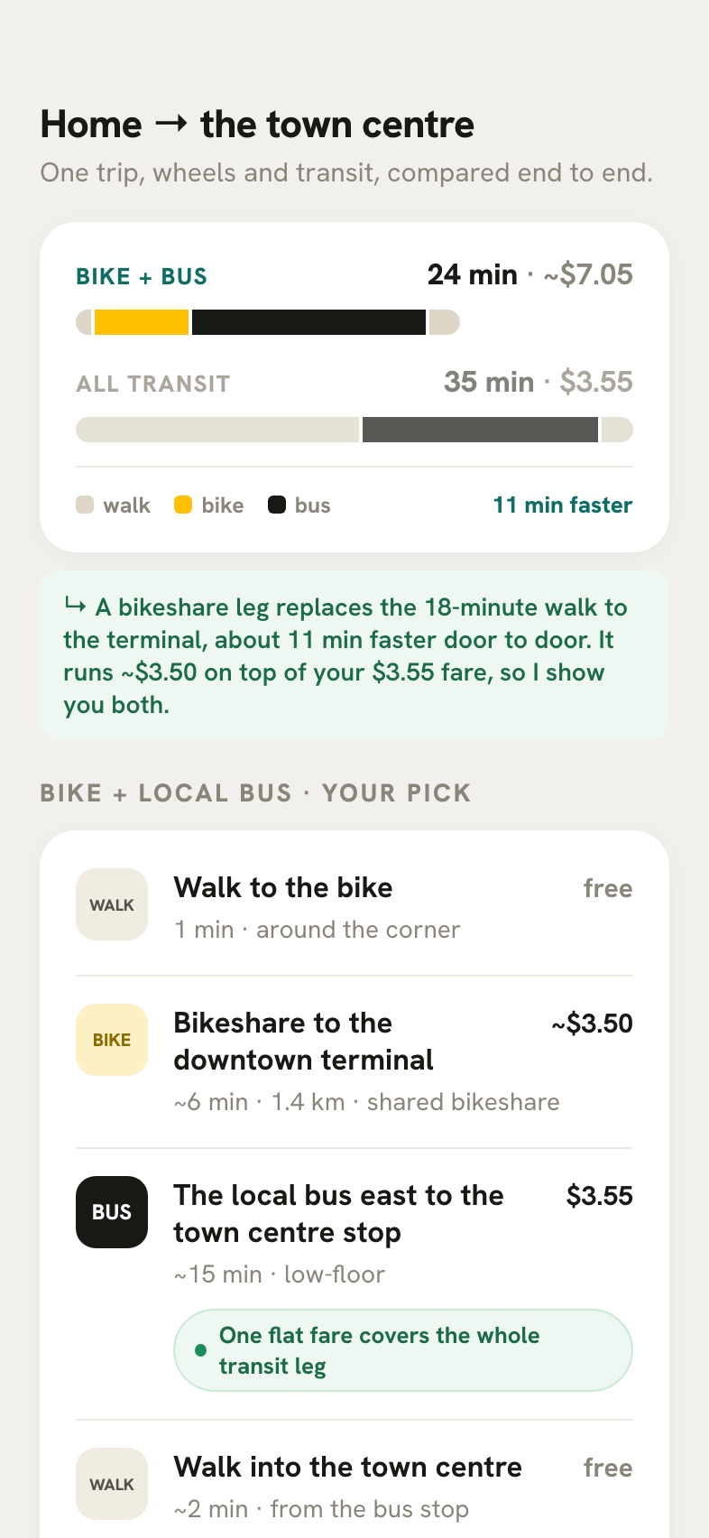 Bikes and transit planned and priced as one door-to-door trip, side by side with the all-transit option.